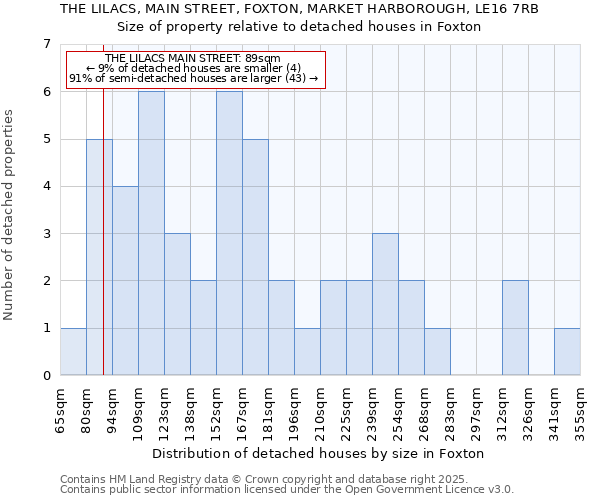 THE LILACS, MAIN STREET, FOXTON, MARKET HARBOROUGH, LE16 7RB: Size of property relative to detached houses in Foxton