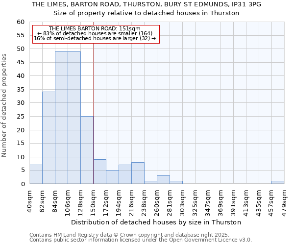 THE LIMES, BARTON ROAD, THURSTON, BURY ST EDMUNDS, IP31 3PG: Size of property relative to detached houses in Thurston