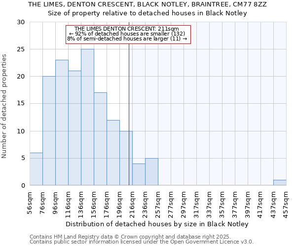 THE LIMES, DENTON CRESCENT, BLACK NOTLEY, BRAINTREE, CM77 8ZZ: Size of property relative to detached houses in Black Notley