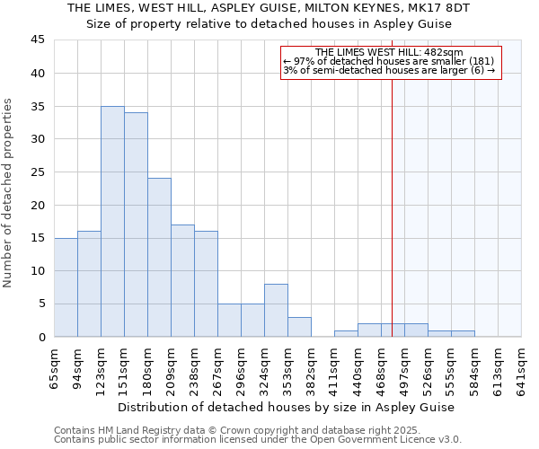 THE LIMES, WEST HILL, ASPLEY GUISE, MILTON KEYNES, MK17 8DT: Size of property relative to detached houses in Aspley Guise