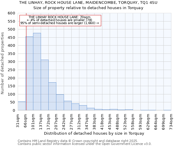 THE LINHAY, ROCK HOUSE LANE, MAIDENCOMBE, TORQUAY, TQ1 4SU: Size of property relative to detached houses in Torquay