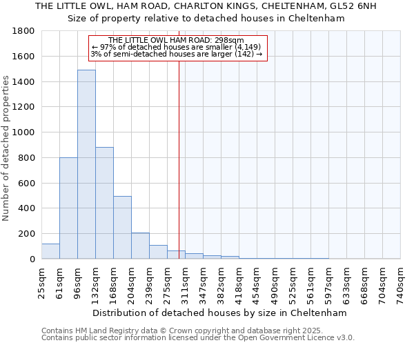 THE LITTLE OWL, HAM ROAD, CHARLTON KINGS, CHELTENHAM, GL52 6NH: Size of property relative to detached houses in Cheltenham