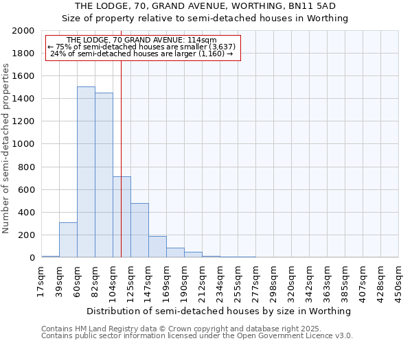 THE LODGE, 70, GRAND AVENUE, WORTHING, BN11 5AD: Size of property relative to detached houses in Worthing