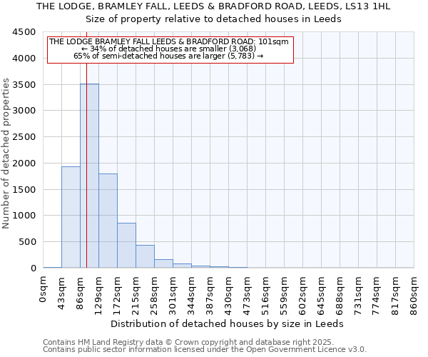 THE LODGE, BRAMLEY FALL, LEEDS & BRADFORD ROAD, LEEDS, LS13 1HL: Size of property relative to detached houses in Leeds