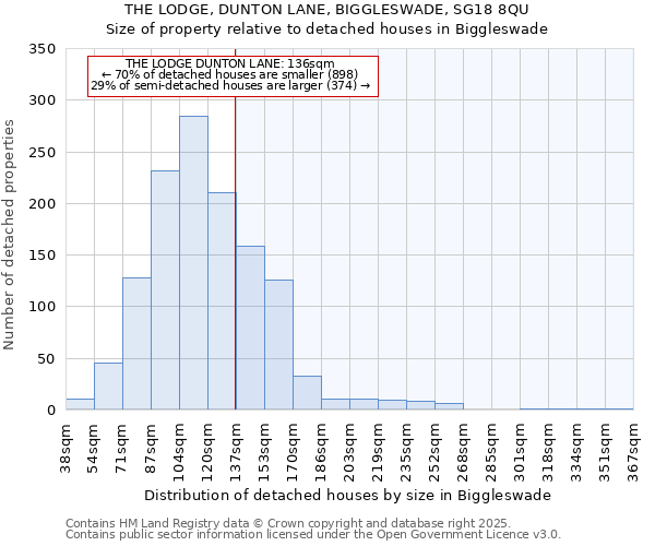 THE LODGE, DUNTON LANE, BIGGLESWADE, SG18 8QU: Size of property relative to detached houses in Biggleswade