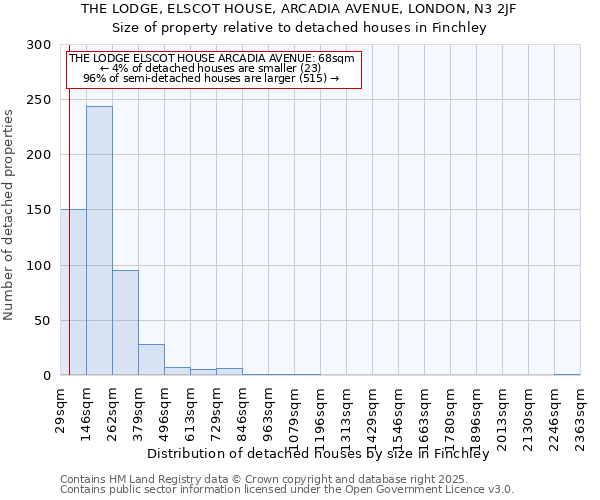 THE LODGE, ELSCOT HOUSE, ARCADIA AVENUE, LONDON, N3 2JF: Size of property relative to detached houses in Finchley