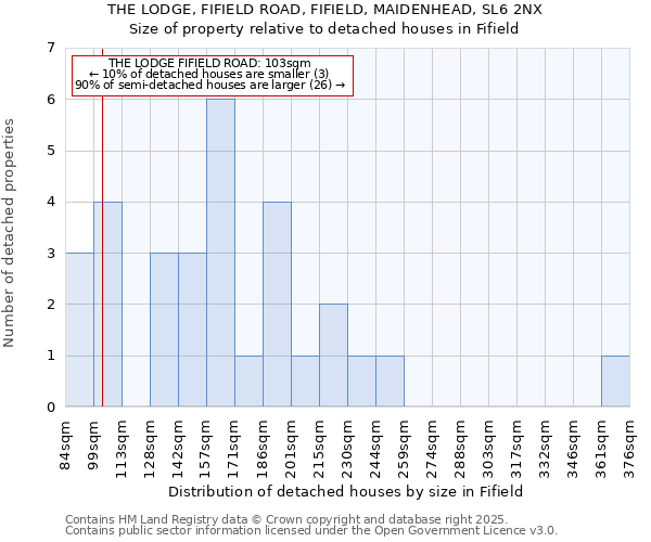 THE LODGE, FIFIELD ROAD, FIFIELD, MAIDENHEAD, SL6 2NX: Size of property relative to detached houses in Fifield