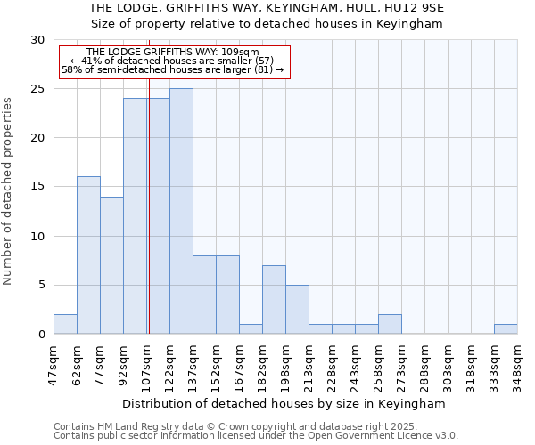 THE LODGE, GRIFFITHS WAY, KEYINGHAM, HULL, HU12 9SE: Size of property relative to detached houses in Keyingham