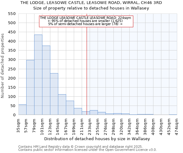 THE LODGE, LEASOWE CASTLE, LEASOWE ROAD, WIRRAL, CH46 3RD: Size of property relative to detached houses in Wallasey