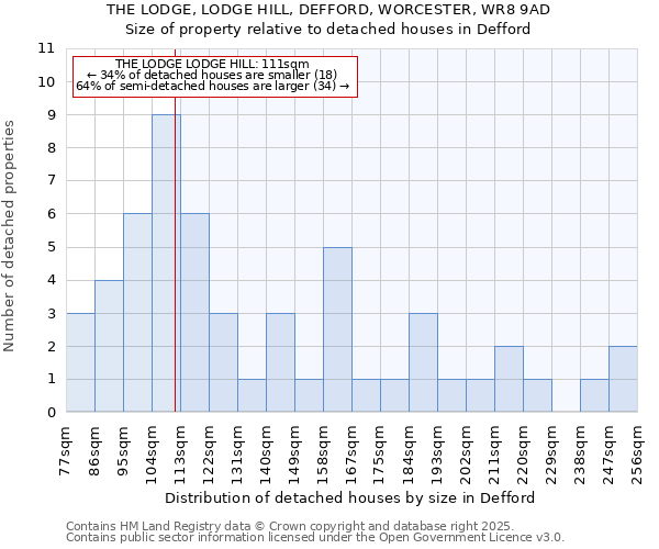 THE LODGE, LODGE HILL, DEFFORD, WORCESTER, WR8 9AD: Size of property relative to detached houses in Defford