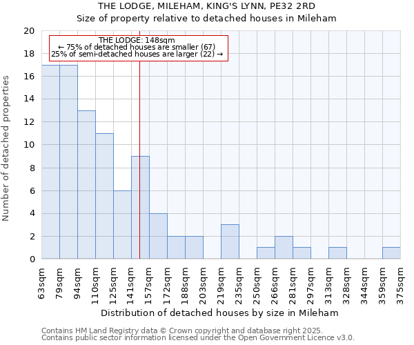 THE LODGE, MILEHAM, KING'S LYNN, PE32 2RD: Size of property relative to detached houses in Mileham