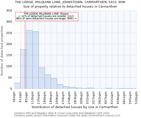 THE LODGE, MILLBANK LANE, JOHNSTOWN, CARMARTHEN, SA31 3HW: Size of property relative to detached houses in Carmarthen