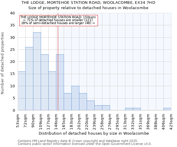 THE LODGE, MORTEHOE STATION ROAD, WOOLACOMBE, EX34 7HD: Size of property relative to detached houses in Woolacombe