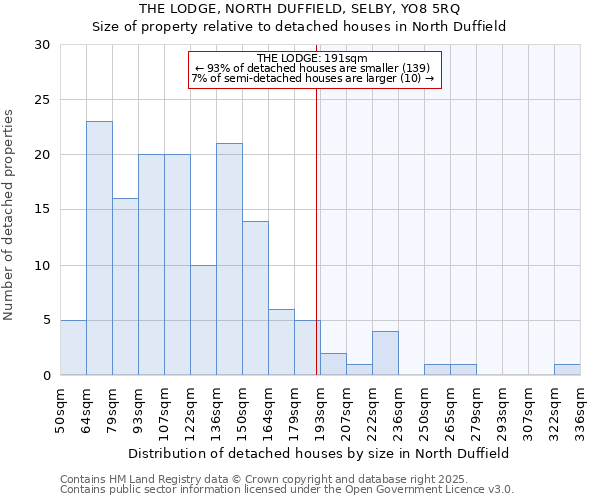 THE LODGE, NORTH DUFFIELD, SELBY, YO8 5RQ: Size of property relative to detached houses in North Duffield