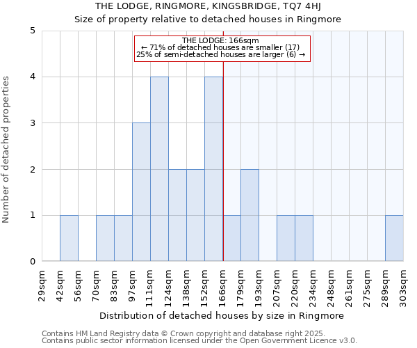 THE LODGE, RINGMORE, KINGSBRIDGE, TQ7 4HJ: Size of property relative to detached houses in Ringmore