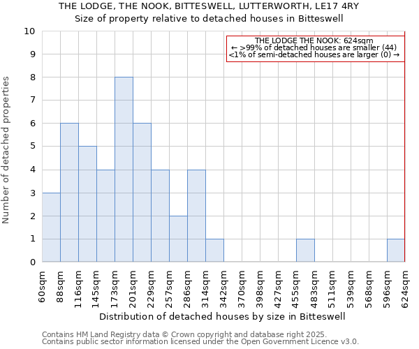 THE LODGE, THE NOOK, BITTESWELL, LUTTERWORTH, LE17 4RY: Size of property relative to detached houses in Bitteswell