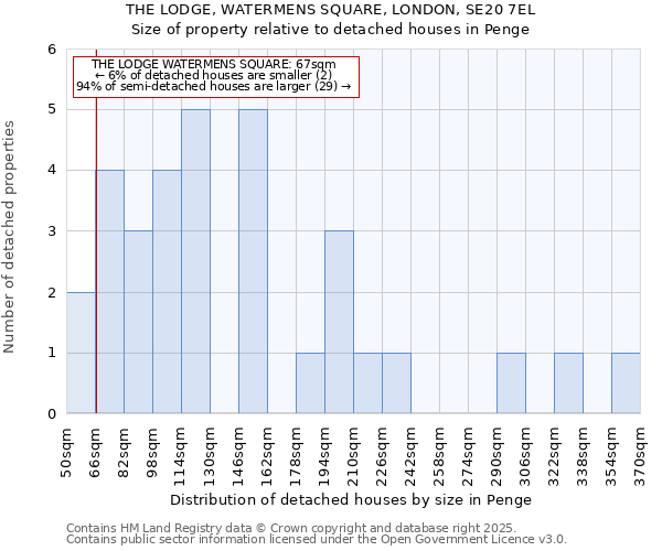 THE LODGE, WATERMENS SQUARE, LONDON, SE20 7EL: Size of property relative to detached houses in Penge