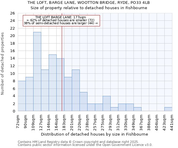 THE LOFT, BARGE LANE, WOOTTON BRIDGE, RYDE, PO33 4LB: Size of property relative to detached houses in Fishbourne