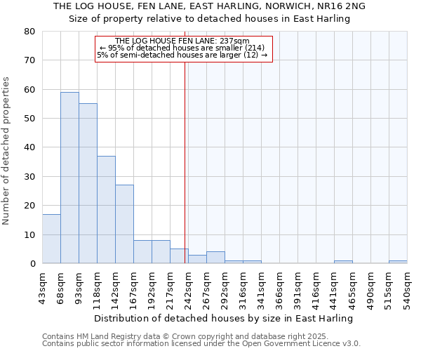 THE LOG HOUSE, FEN LANE, EAST HARLING, NORWICH, NR16 2NG: Size of property relative to detached houses in East Harling