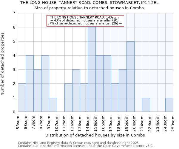 THE LONG HOUSE, TANNERY ROAD, COMBS, STOWMARKET, IP14 2EL: Size of property relative to detached houses in Combs