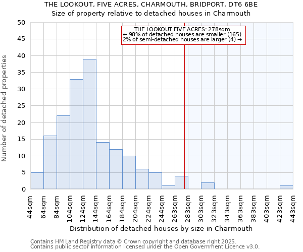 THE LOOKOUT, FIVE ACRES, CHARMOUTH, BRIDPORT, DT6 6BE: Size of property relative to detached houses in Charmouth