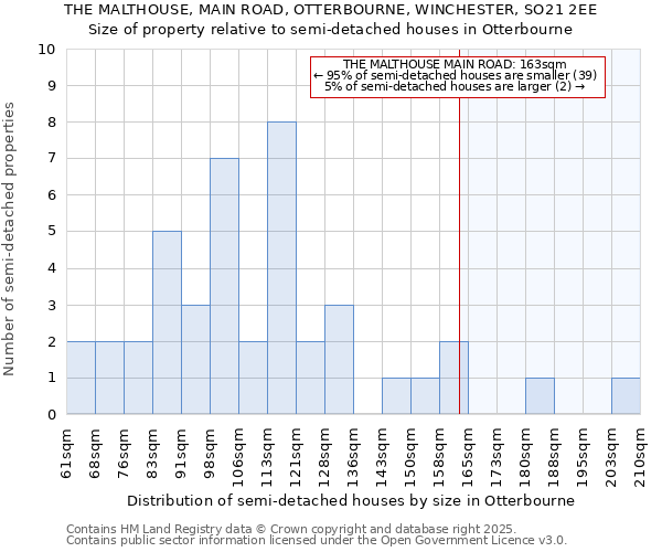 THE MALTHOUSE, MAIN ROAD, OTTERBOURNE, WINCHESTER, SO21 2EE: Size of property relative to detached houses in Otterbourne