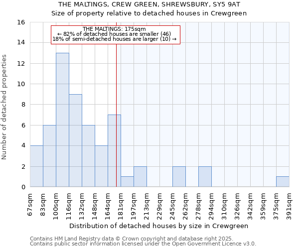 THE MALTINGS, CREW GREEN, SHREWSBURY, SY5 9AT: Size of property relative to detached houses in Crewgreen