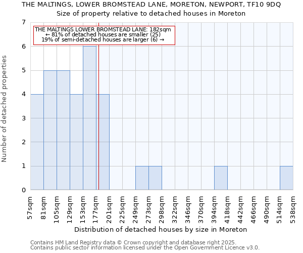 THE MALTINGS, LOWER BROMSTEAD LANE, MORETON, NEWPORT, TF10 9DQ: Size of property relative to detached houses in Moreton