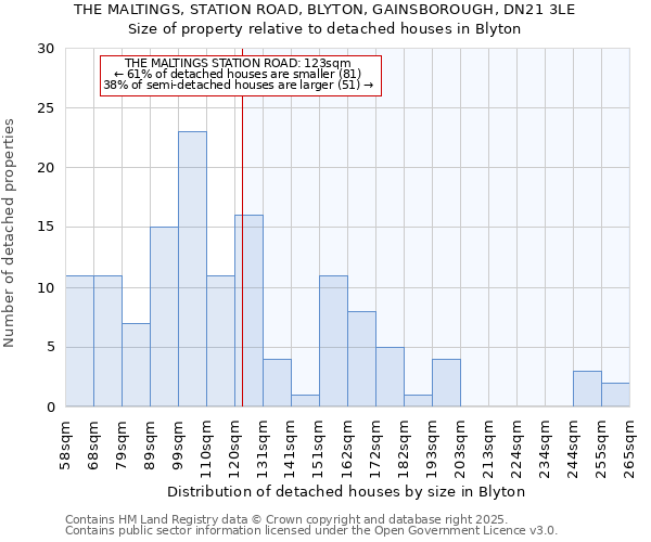 THE MALTINGS, STATION ROAD, BLYTON, GAINSBOROUGH, DN21 3LE: Size of property relative to detached houses in Blyton