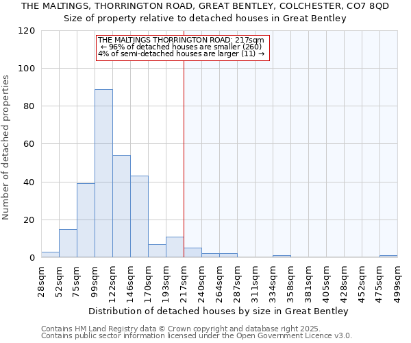 THE MALTINGS, THORRINGTON ROAD, GREAT BENTLEY, COLCHESTER, CO7 8QD: Size of property relative to detached houses in Great Bentley