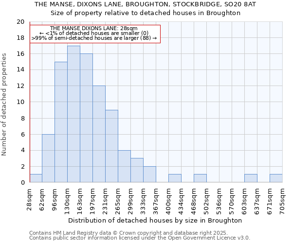 THE MANSE, DIXONS LANE, BROUGHTON, STOCKBRIDGE, SO20 8AT: Size of property relative to detached houses in Broughton