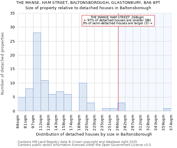 THE MANSE, HAM STREET, BALTONSBOROUGH, GLASTONBURY, BA6 8PT: Size of property relative to detached houses in Baltonsborough