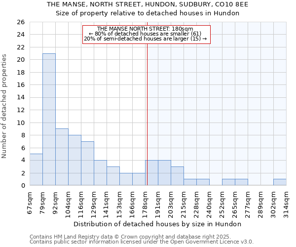 THE MANSE, NORTH STREET, HUNDON, SUDBURY, CO10 8EE: Size of property relative to detached houses in Hundon