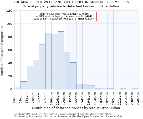 THE MANSE, ROTHWELL LANE, LITTLE HULTON, MANCHESTER, M38 9XA: Size of property relative to detached houses in Little Hulton