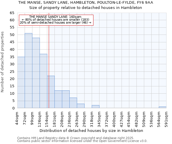 THE MANSE, SANDY LANE, HAMBLETON, POULTON-LE-FYLDE, FY6 9AA: Size of property relative to detached houses in Hambleton