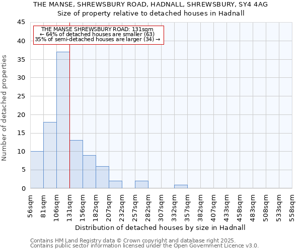 THE MANSE, SHREWSBURY ROAD, HADNALL, SHREWSBURY, SY4 4AG: Size of property relative to detached houses in Hadnall