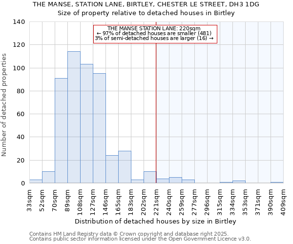 THE MANSE, STATION LANE, BIRTLEY, CHESTER LE STREET, DH3 1DG: Size of property relative to detached houses in Birtley