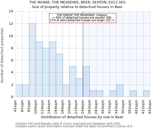 THE MANSE, THE MEADOWS, BEER, SEATON, EX12 3ES: Size of property relative to detached houses in Beer