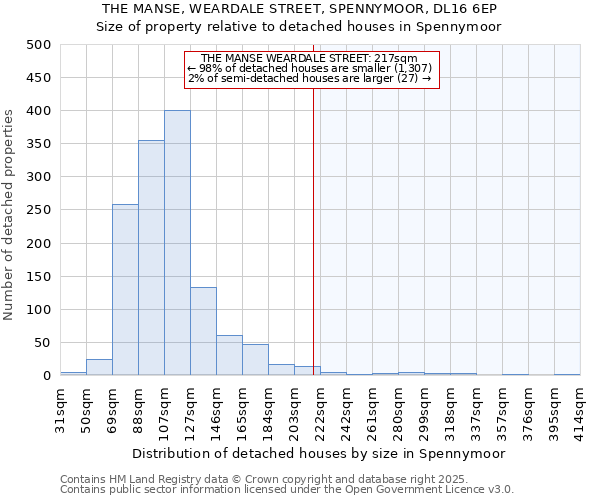 THE MANSE, WEARDALE STREET, SPENNYMOOR, DL16 6EP: Size of property relative to detached houses in Spennymoor