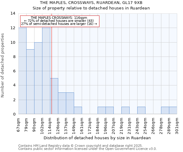 THE MAPLES, CROSSWAYS, RUARDEAN, GL17 9XB: Size of property relative to detached houses in Ruardean