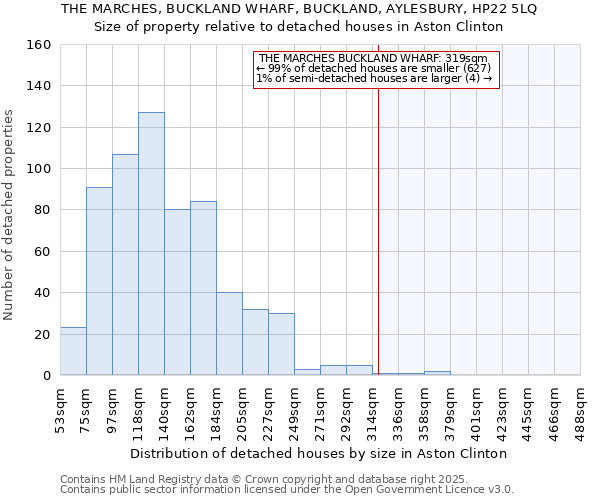 THE MARCHES, BUCKLAND WHARF, BUCKLAND, AYLESBURY, HP22 5LQ: Size of property relative to detached houses in Aston Clinton