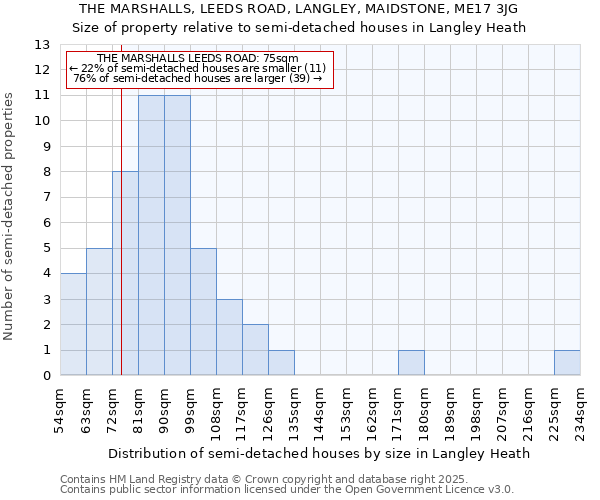 THE MARSHALLS, LEEDS ROAD, LANGLEY, MAIDSTONE, ME17 3JG: Size of property relative to detached houses in Langley Heath