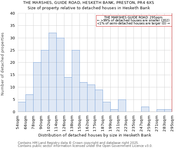 THE MARSHES, GUIDE ROAD, HESKETH BANK, PRESTON, PR4 6XS: Size of property relative to detached houses in Hesketh Bank