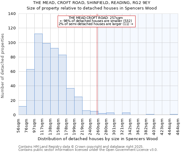 THE MEAD, CROFT ROAD, SHINFIELD, READING, RG2 9EY: Size of property relative to detached houses in Spencers Wood