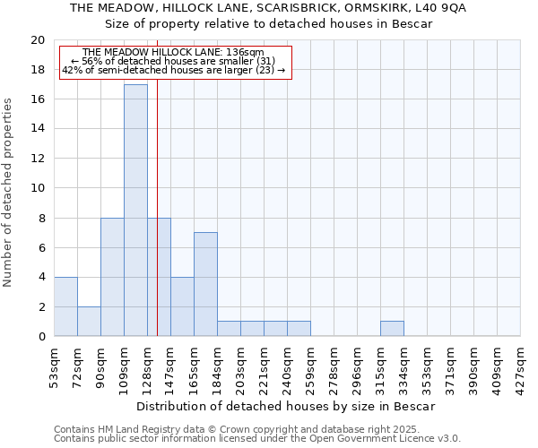 THE MEADOW, HILLOCK LANE, SCARISBRICK, ORMSKIRK, L40 9QA: Size of property relative to detached houses in Bescar