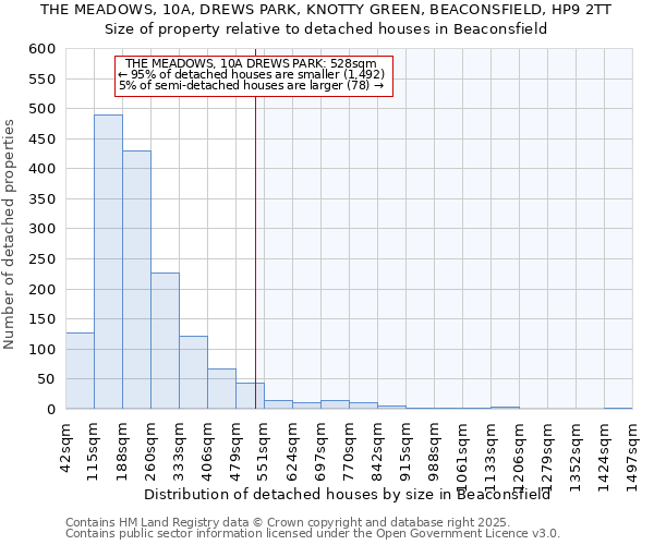 THE MEADOWS, 10A, DREWS PARK, KNOTTY GREEN, BEACONSFIELD, HP9 2TT: Size of property relative to detached houses in Beaconsfield