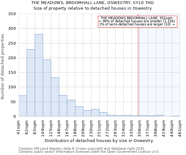 THE MEADOWS, BROOMHALL LANE, OSWESTRY, SY10 7HG: Size of property relative to detached houses in Oswestry