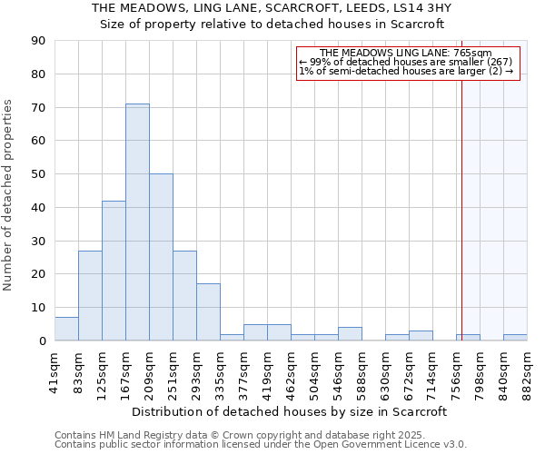 THE MEADOWS, LING LANE, SCARCROFT, LEEDS, LS14 3HY: Size of property relative to detached houses in Scarcroft