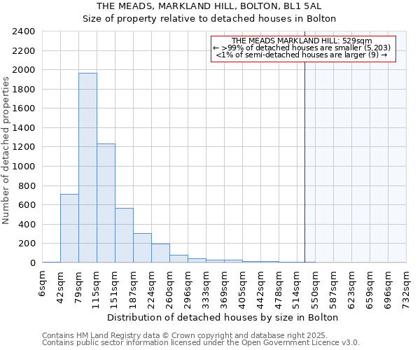 THE MEADS, MARKLAND HILL, BOLTON, BL1 5AL: Size of property relative to detached houses in Bolton