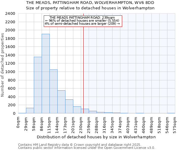 THE MEADS, PATTINGHAM ROAD, WOLVERHAMPTON, WV6 8DD: Size of property relative to detached houses in Wolverhampton